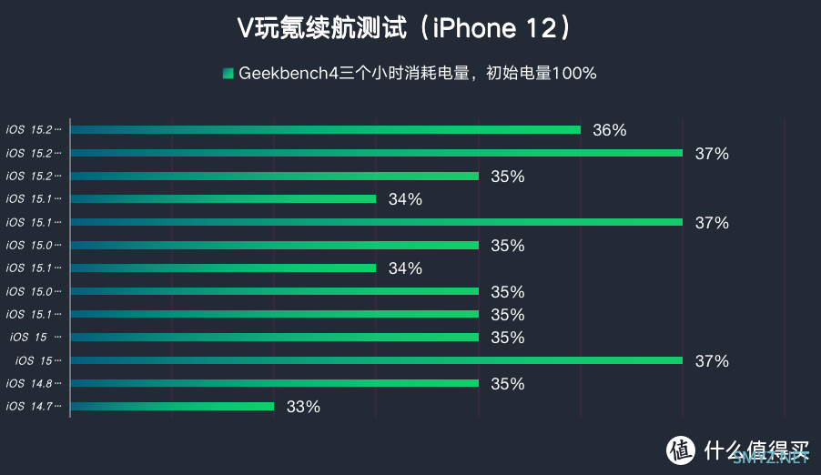 iOS系统体验报告 篇六十三：苹果iOS 15.2 Beta 3体验：修复异常发热、信号等问题，13最好不升