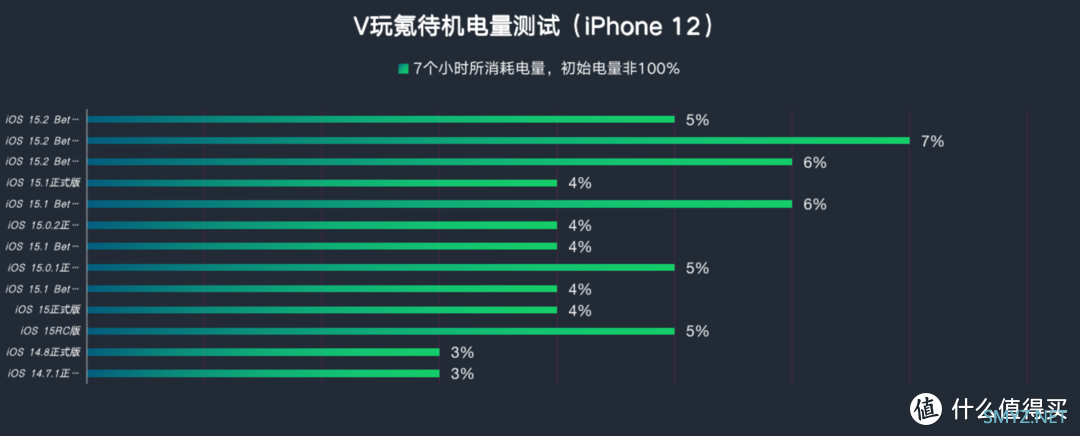 iOS系统体验报告 篇六十三：苹果iOS 15.2 Beta 3体验：修复异常发热、信号等问题，13最好不升