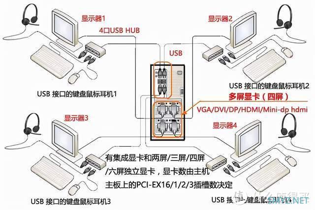 如何把一台电脑主机变成多台来使用？