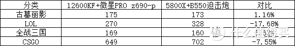 2021-12-4 （备战双十二）intel 12600KF对比5800X 谁更适合您？