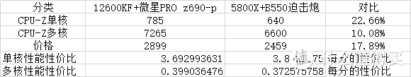 2021-12-4 （备战双十二）intel 12600KF对比5800X 谁更适合您？