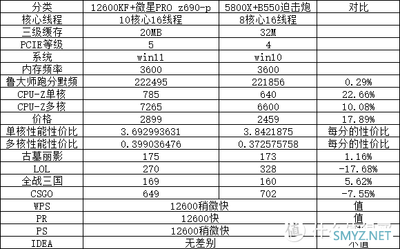 2021-12-4 （备战双十二）intel 12600KF对比5800X 谁更适合您？