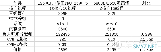 2021-12-4 （备战双十二）intel 12600KF对比5800X 谁更适合您？