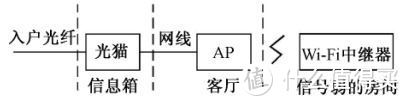 家庭组网这样选——比选挑组网方案及设备