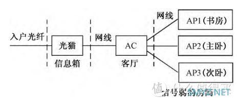 家庭组网这样选——比选挑组网方案及设备