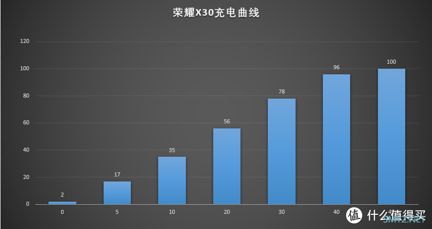 神U再临！打工人的续航神器——荣耀X30非官方测评报告