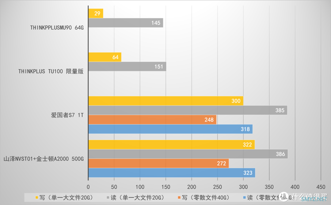 是时候升级一下优盘（移动硬盘）了——山泽NVST01对比爱国者S7