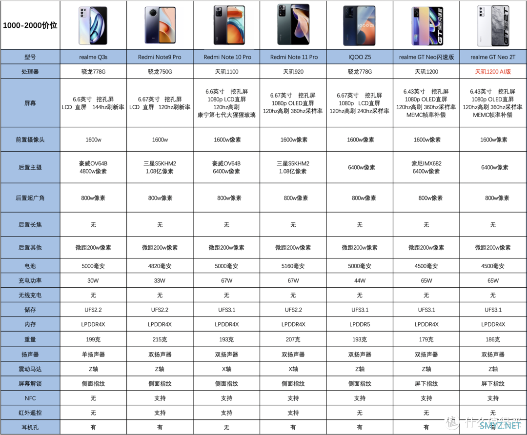 手机购买攻略 篇一：2022年【春节】1000-2000价位高性价比手机购买攻略