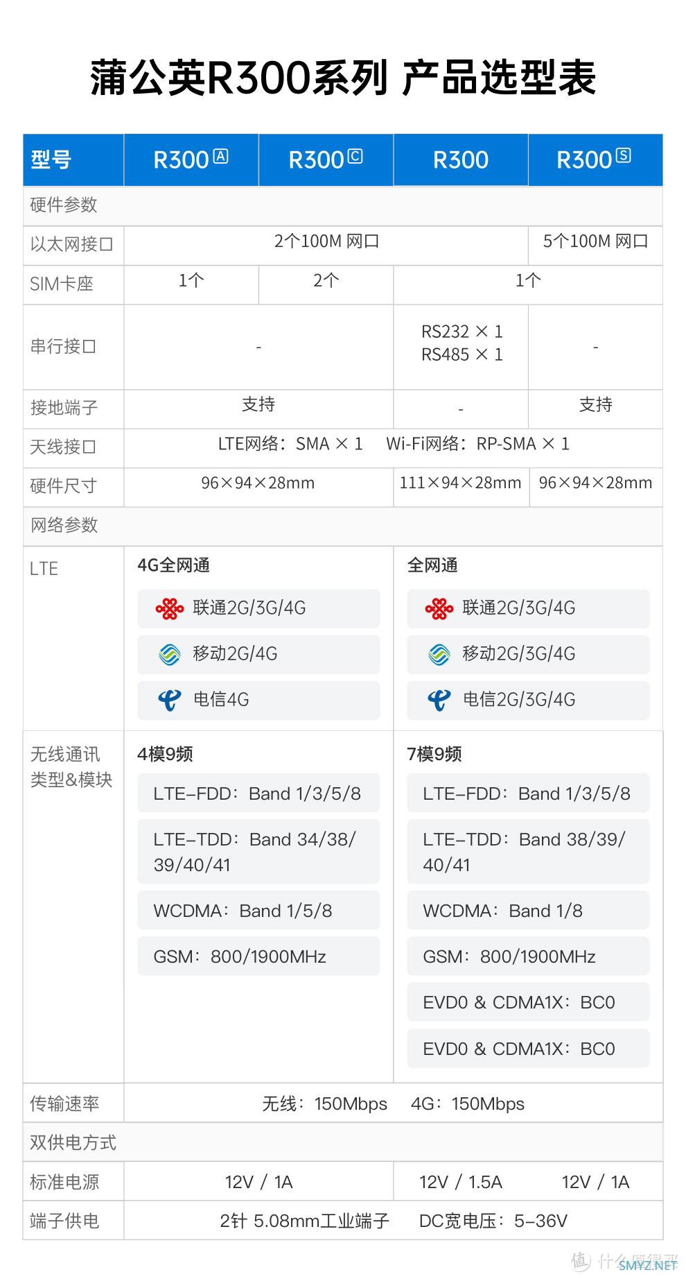 蒲公英R300A评测，200多的小物件解决现阶段遇到的网络问题