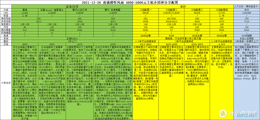 2021-12-26 4000-5000元之间电脑主机怎么选？（几乎含所有热门CPU）