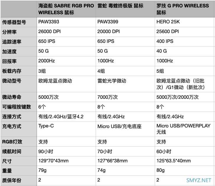 内行评测：旗舰横评！GPW vs 毒蝰终极版 vs 海盗船Sabre Pro 无线鼠标，一场由海盗船引发的深度体验