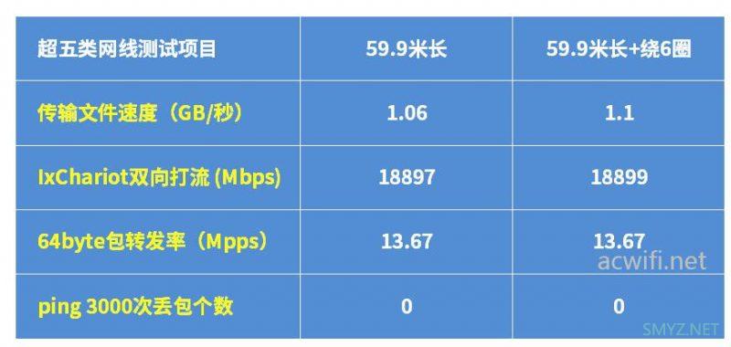 再测超五类网线59.9米长，跑小包能行不？