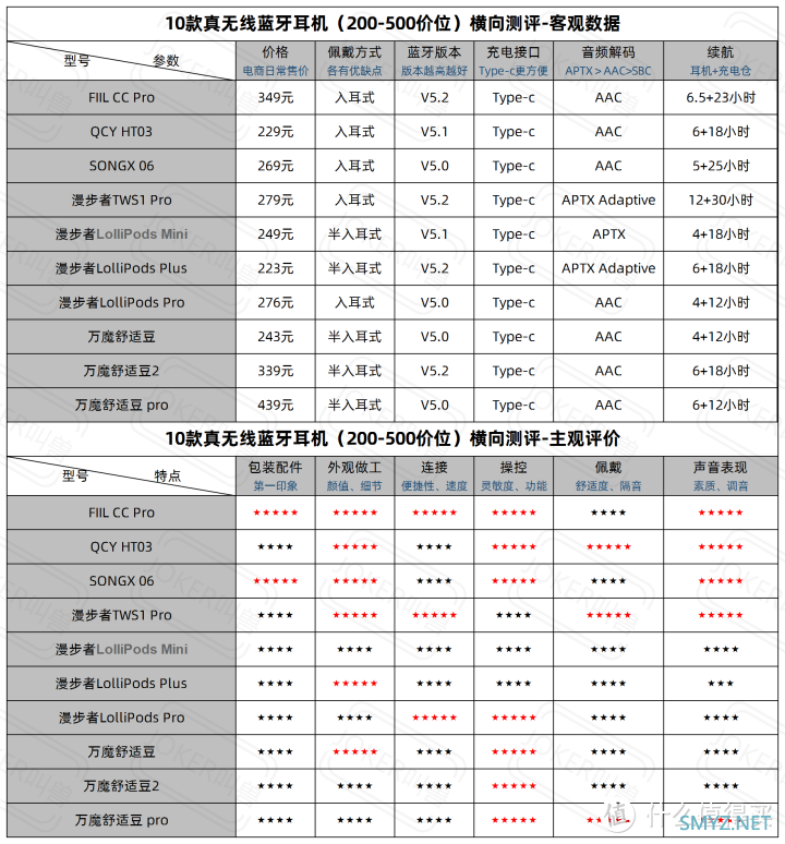 十款200-500元真无线蓝牙耳机横向测评/参数对比/选购指南