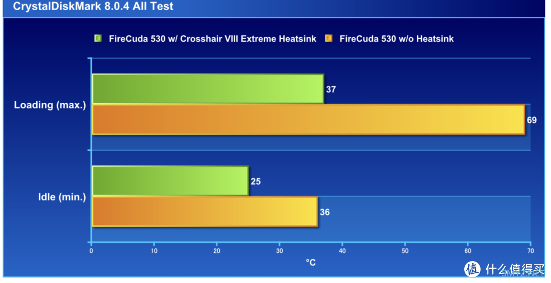 Seagate FireCuda 530 2TB 评测：当前最猛 SSD，直逼 PCIe 4.0 带宽极限