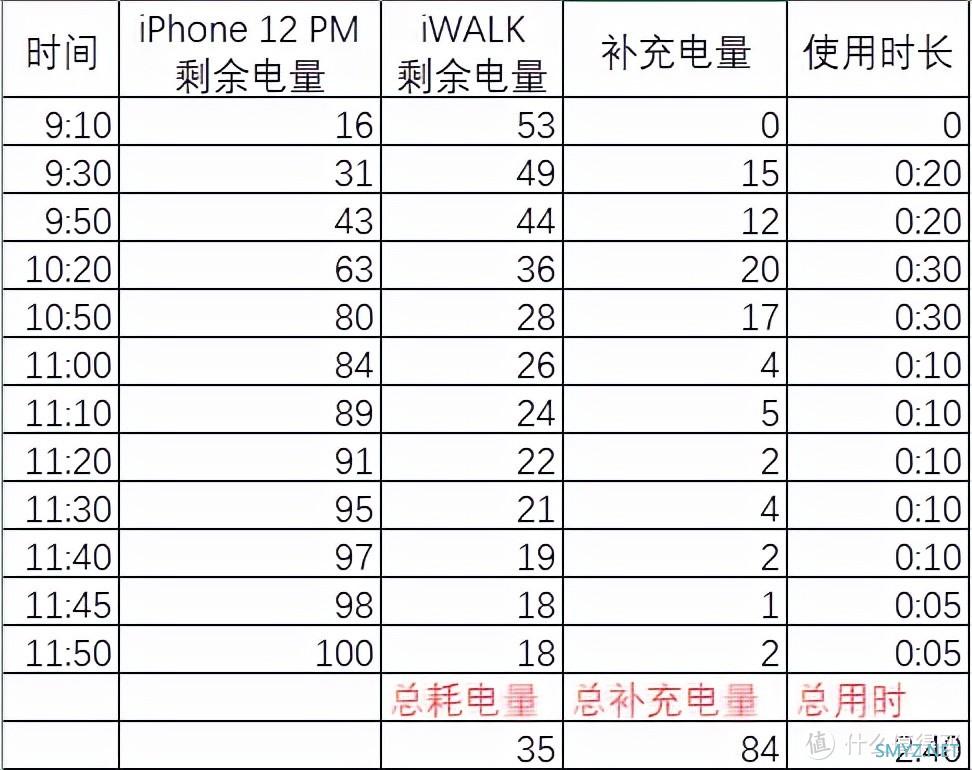 “啪嗒”一声就充电，iWALK魔咔嗒宝移动电源 体验报告