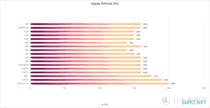 AirPods Pro 的降噪效果怎么样，值得购买吗？