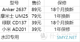 二狗聊数码 篇九十七：20W充电头怎么选？四款热门产品对比体验给你答案！