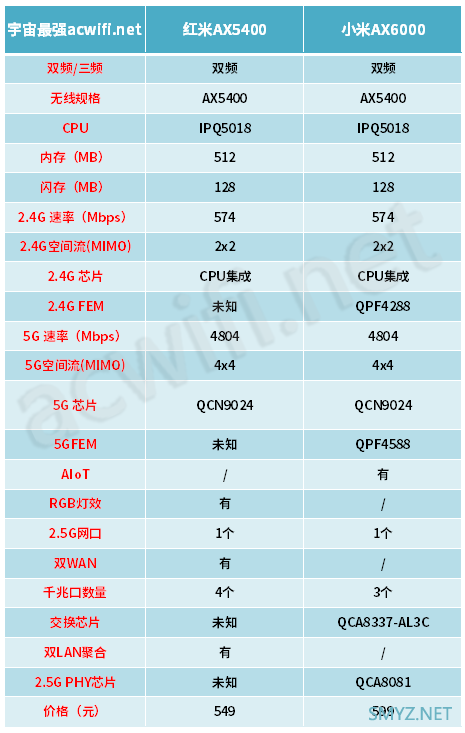 小米新品红米AX5400上市预售，549元