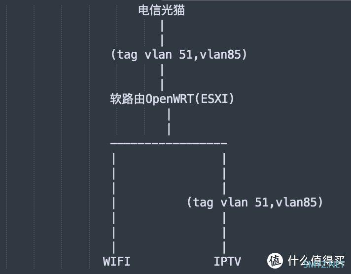 记录上海电信桥接后内网IPTV连接使用-2022.2