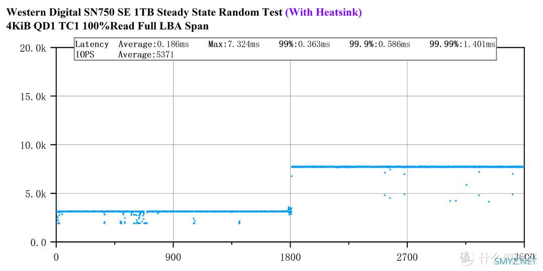 PCIe 4.0之耻——西数SN750 SE 1T评测
