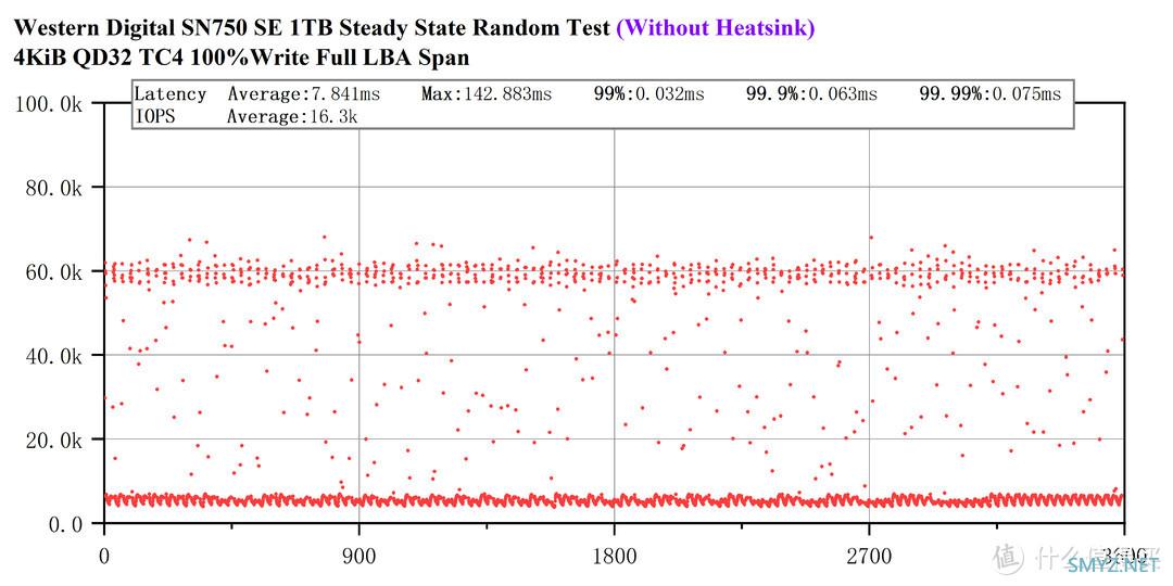 PCIe 4.0之耻——西数SN750 SE 1T评测