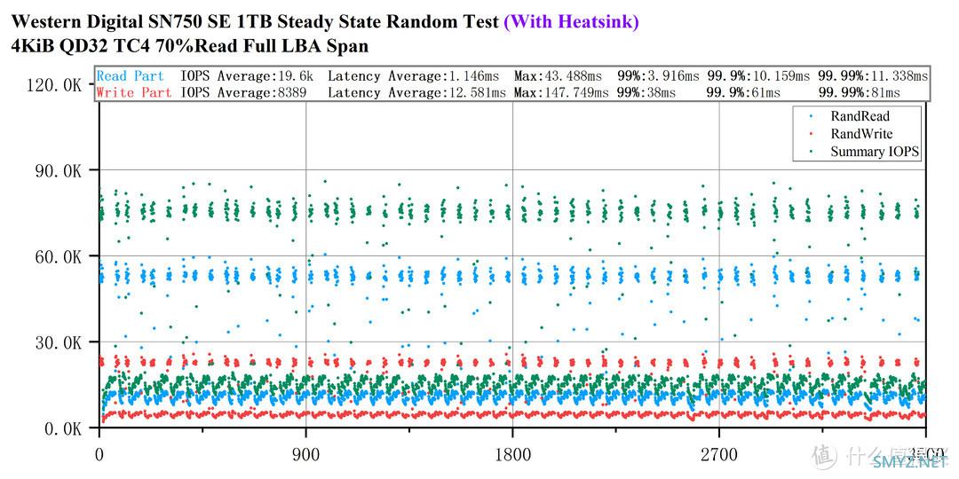 PCIe 4.0之耻——西数SN750 SE 1T评测