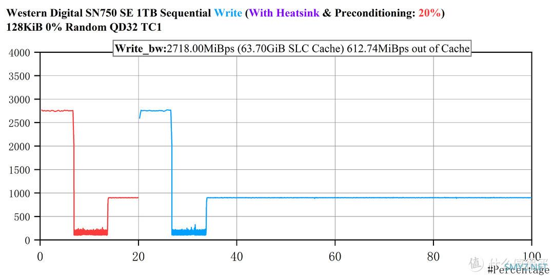 PCIe 4.0之耻——西数SN750 SE 1T评测