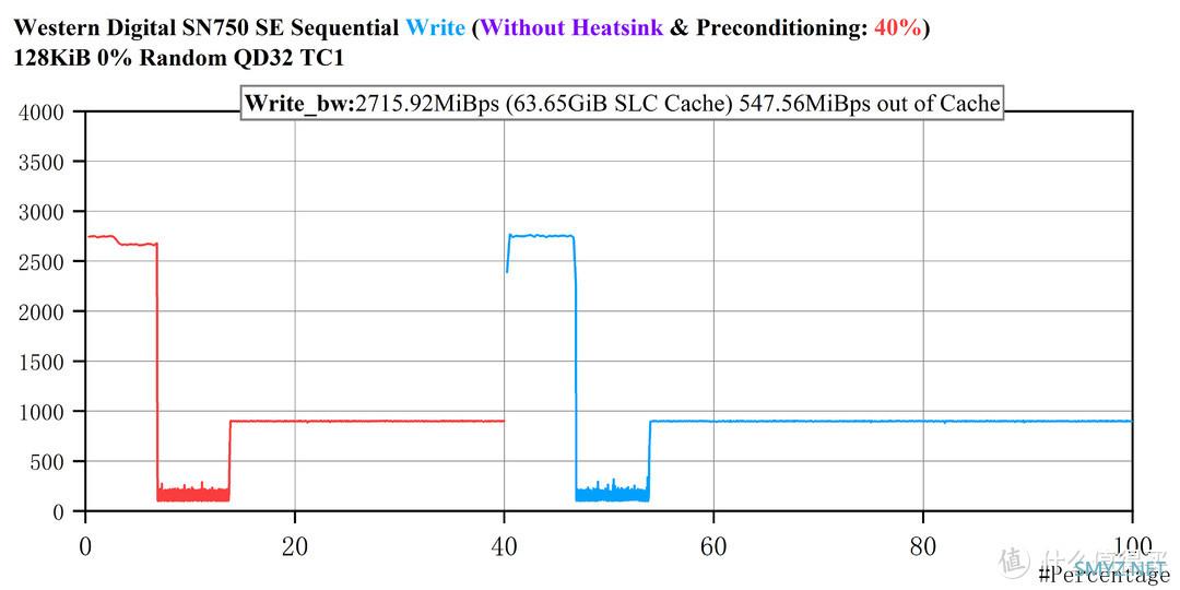 PCIe 4.0之耻——西数SN750 SE 1T评测