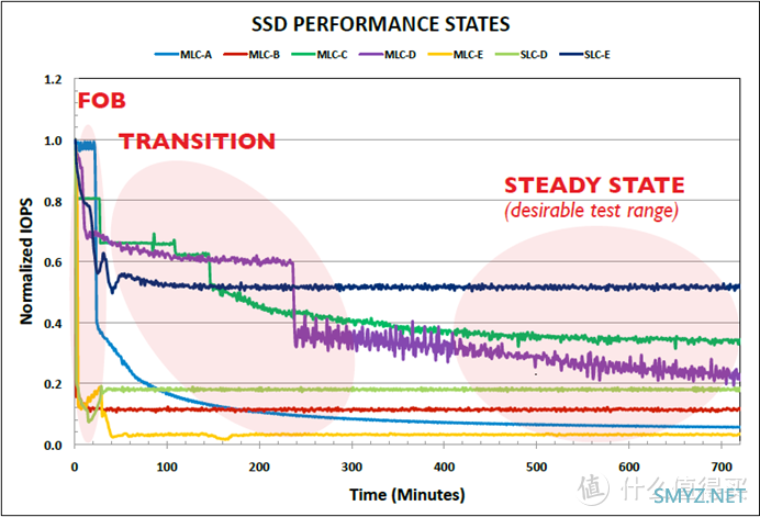 PCIe 4.0之耻——西数SN750 SE 1T评测