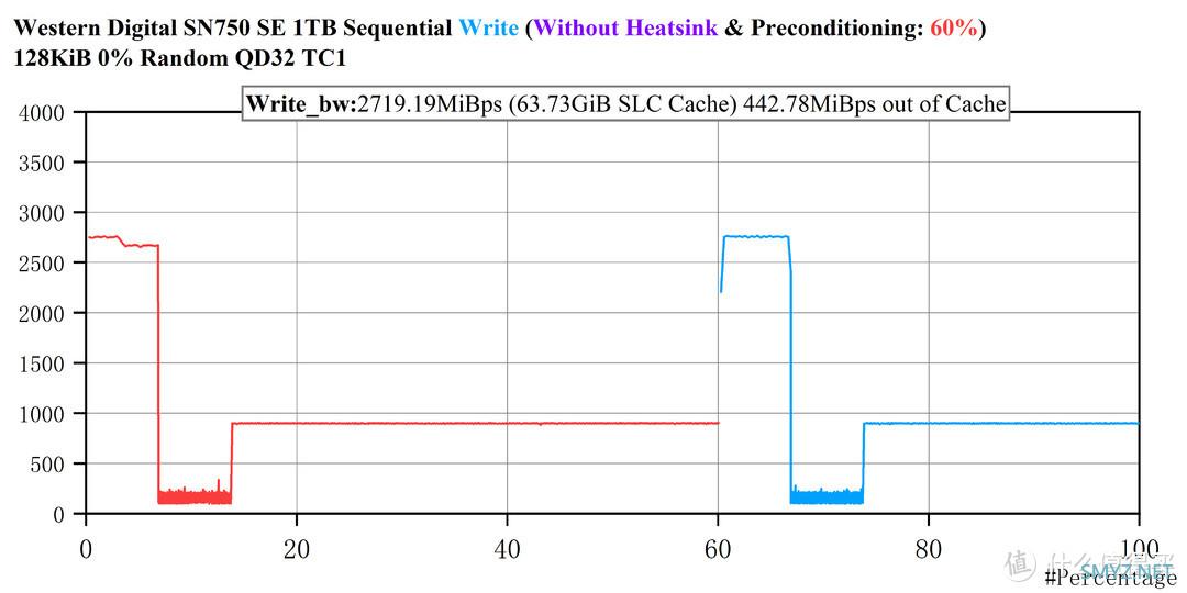 PCIe 4.0之耻——西数SN750 SE 1T评测