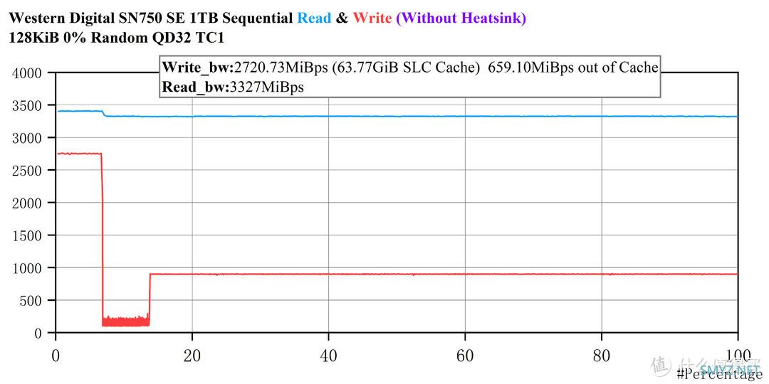 PCIe 4.0之耻——西数SN750 SE 1T评测