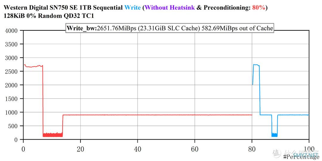 PCIe 4.0之耻——西数SN750 SE 1T评测