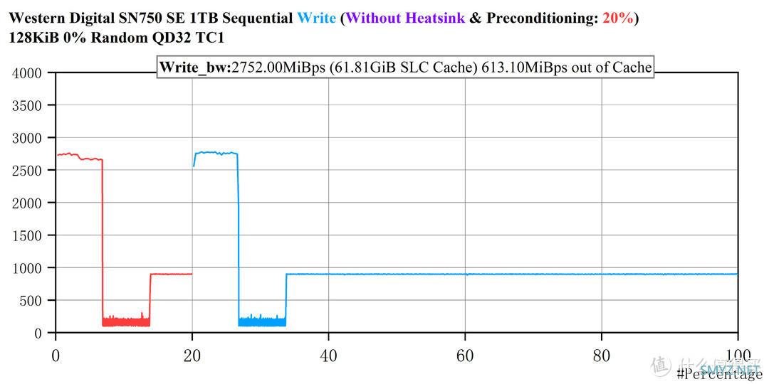 PCIe 4.0之耻——西数SN750 SE 1T评测