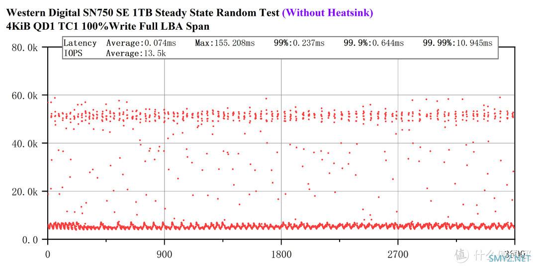 PCIe 4.0之耻——西数SN750 SE 1T评测