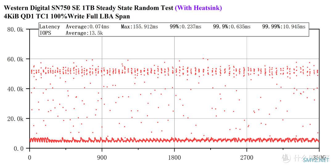 PCIe 4.0之耻——西数SN750 SE 1T评测