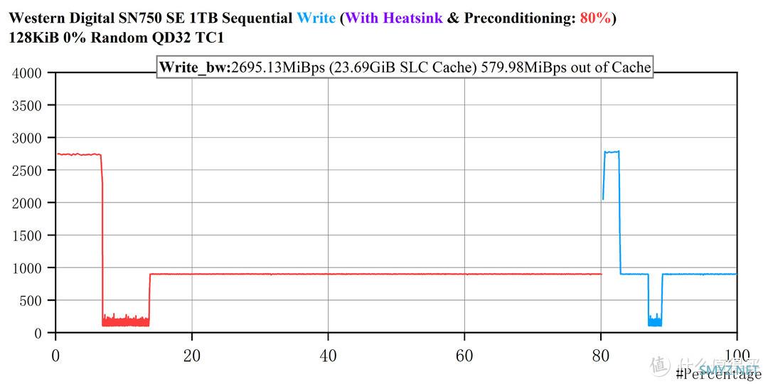 PCIe 4.0之耻——西数SN750 SE 1T评测