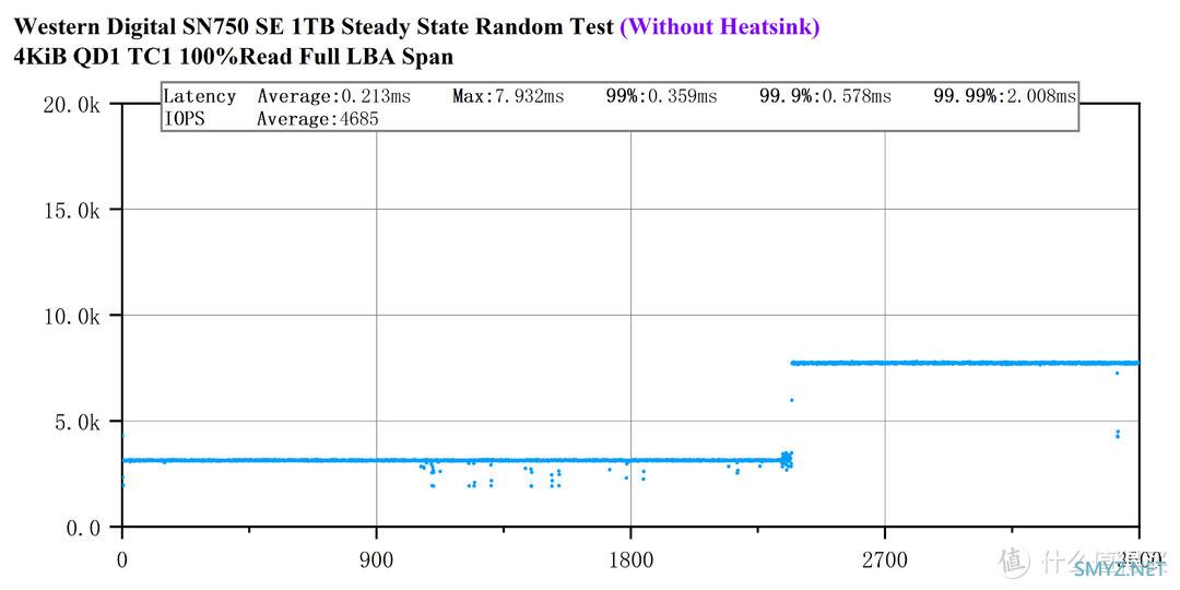 PCIe 4.0之耻——西数SN750 SE 1T评测