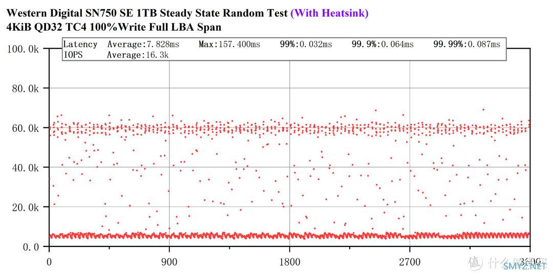 PCIe 4.0之耻——西数SN750 SE 1T评测