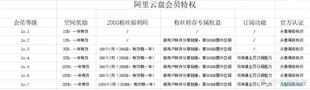 难道阿里云盘要收费了？赶紧先领取8个月VIP会员压压惊！