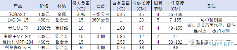 数码科技 篇一百二十三：一百至一千五百元的三脚架到底什么区别？简单的三脚架为何有大不同？