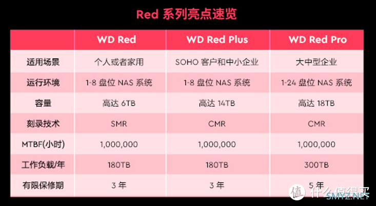 WD Red Plus HDD搭建NAS ，体验真比网盘强吗？