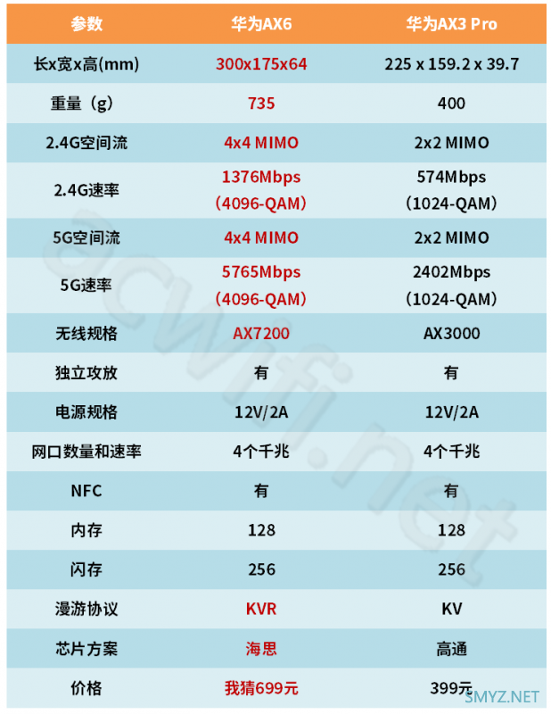 迟来的华为AX6 AX7200