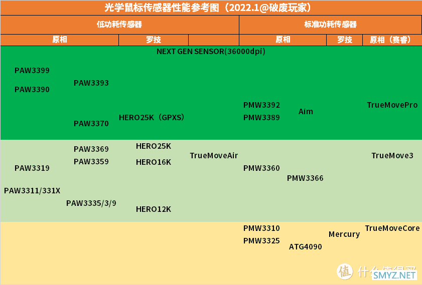 22年3月丨无线鼠标 主观选购推荐