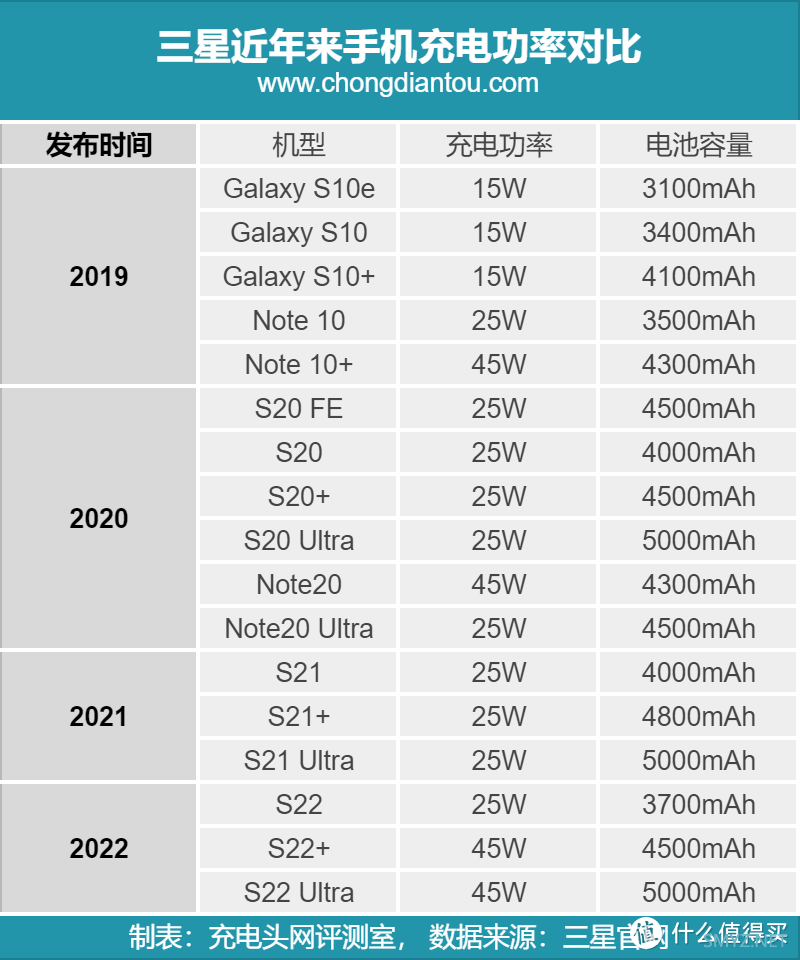 三星S22+该买什么充电器？看完这个就知道