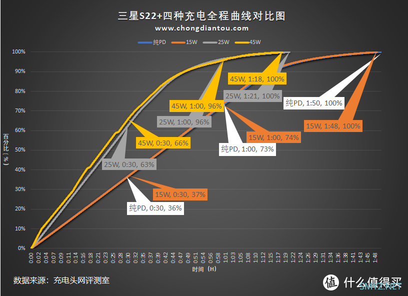 三星S22+该买什么充电器？看完这个就知道