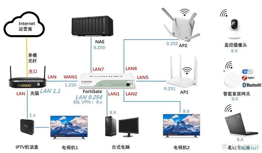 网络设备正确玩法-防火墙代替路由器（3）网络规划和配置