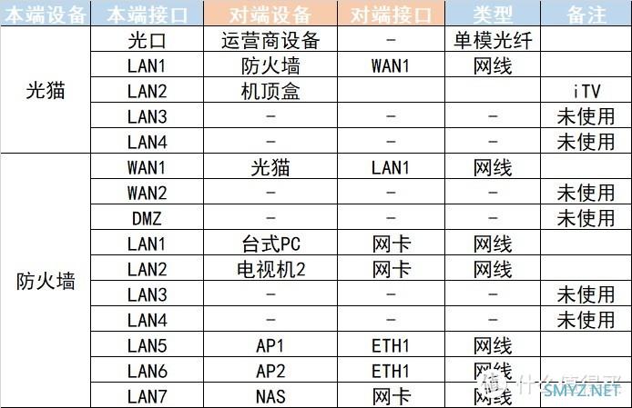 网络设备正确玩法-防火墙代替路由器（3）网络规划和配置