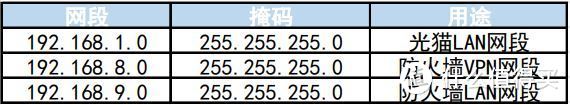 网络设备正确玩法-防火墙代替路由器（3）网络规划和配置