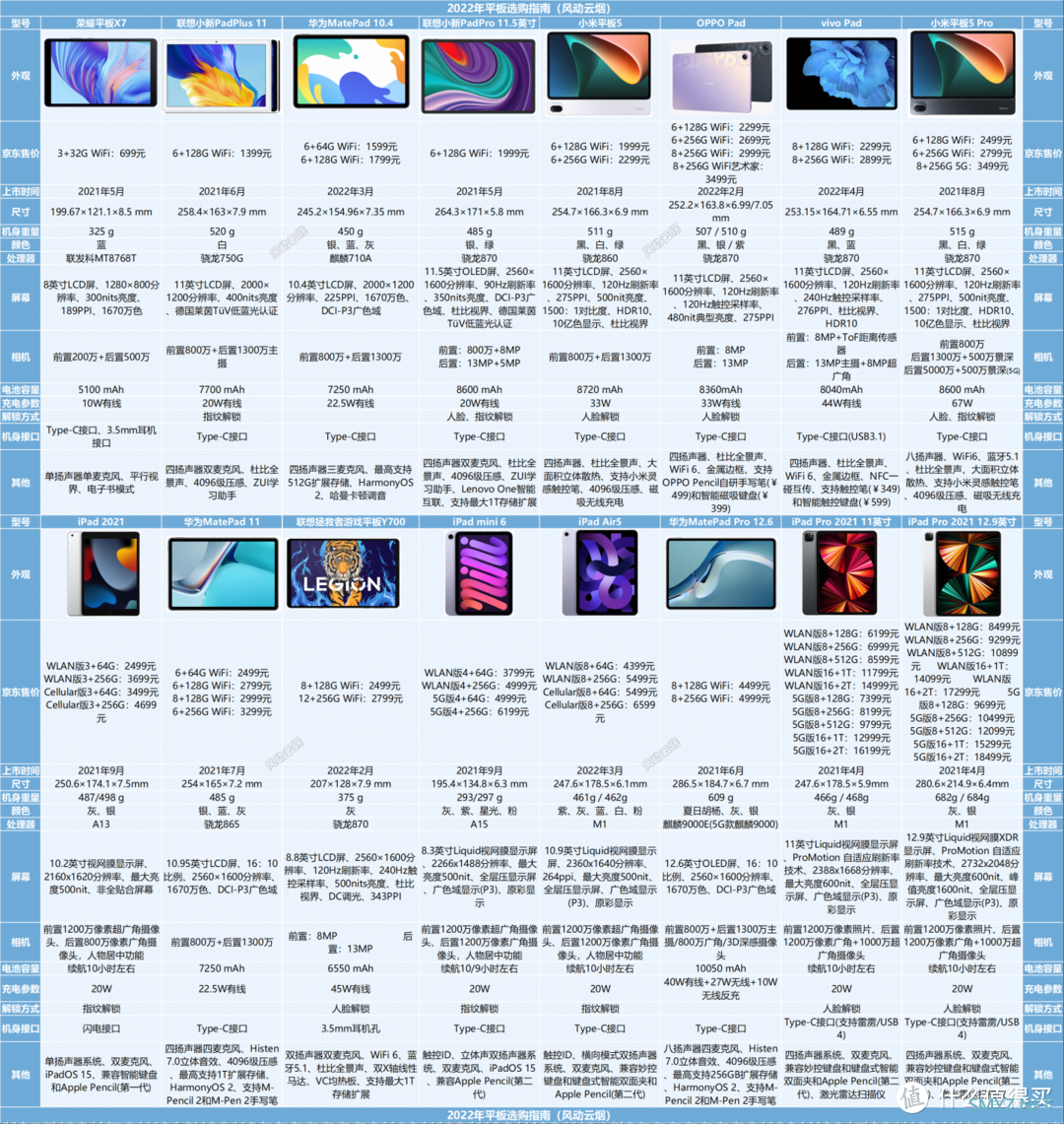 购机指南 篇一：2022年有哪些值得推荐的平板？