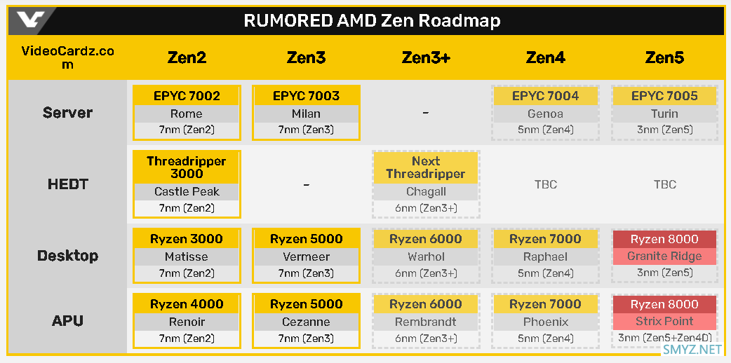 网传丨AMD 下下代 Ryzen 8000 系列会大规模用上3D缓存技术